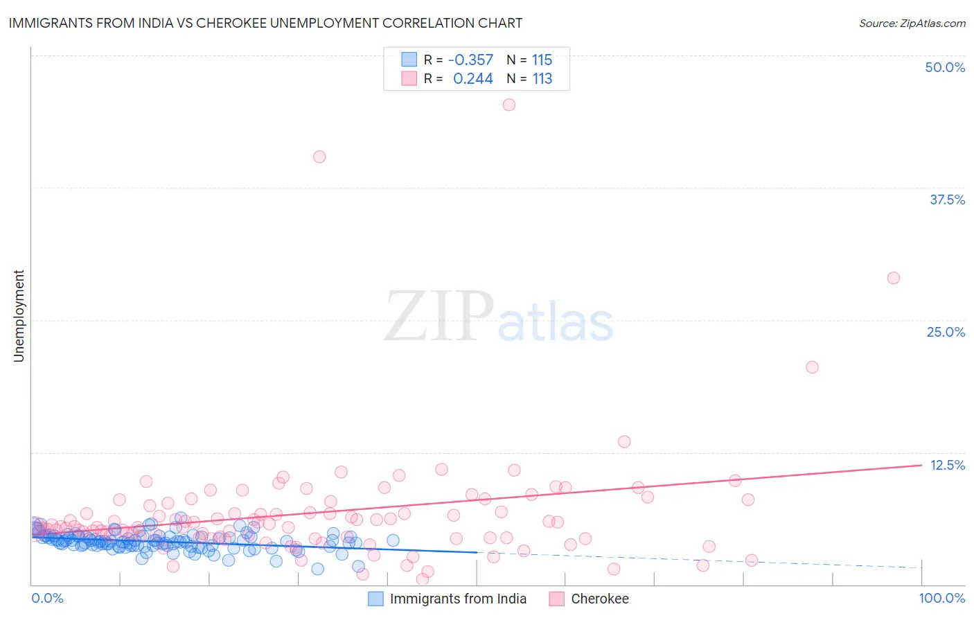 Immigrants from India vs Cherokee Unemployment