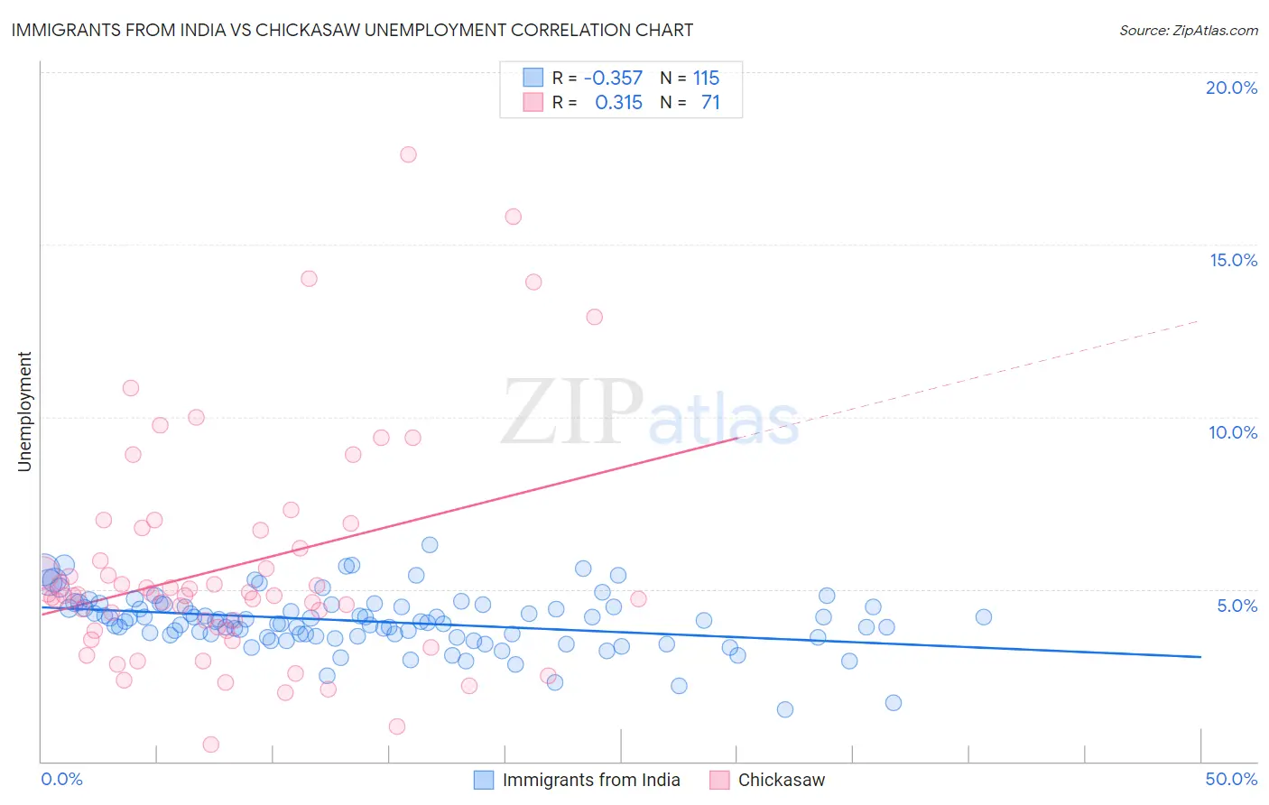 Immigrants from India vs Chickasaw Unemployment