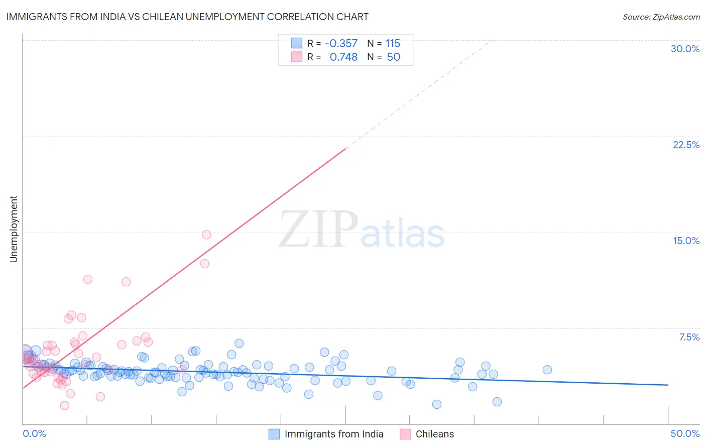 Immigrants from India vs Chilean Unemployment