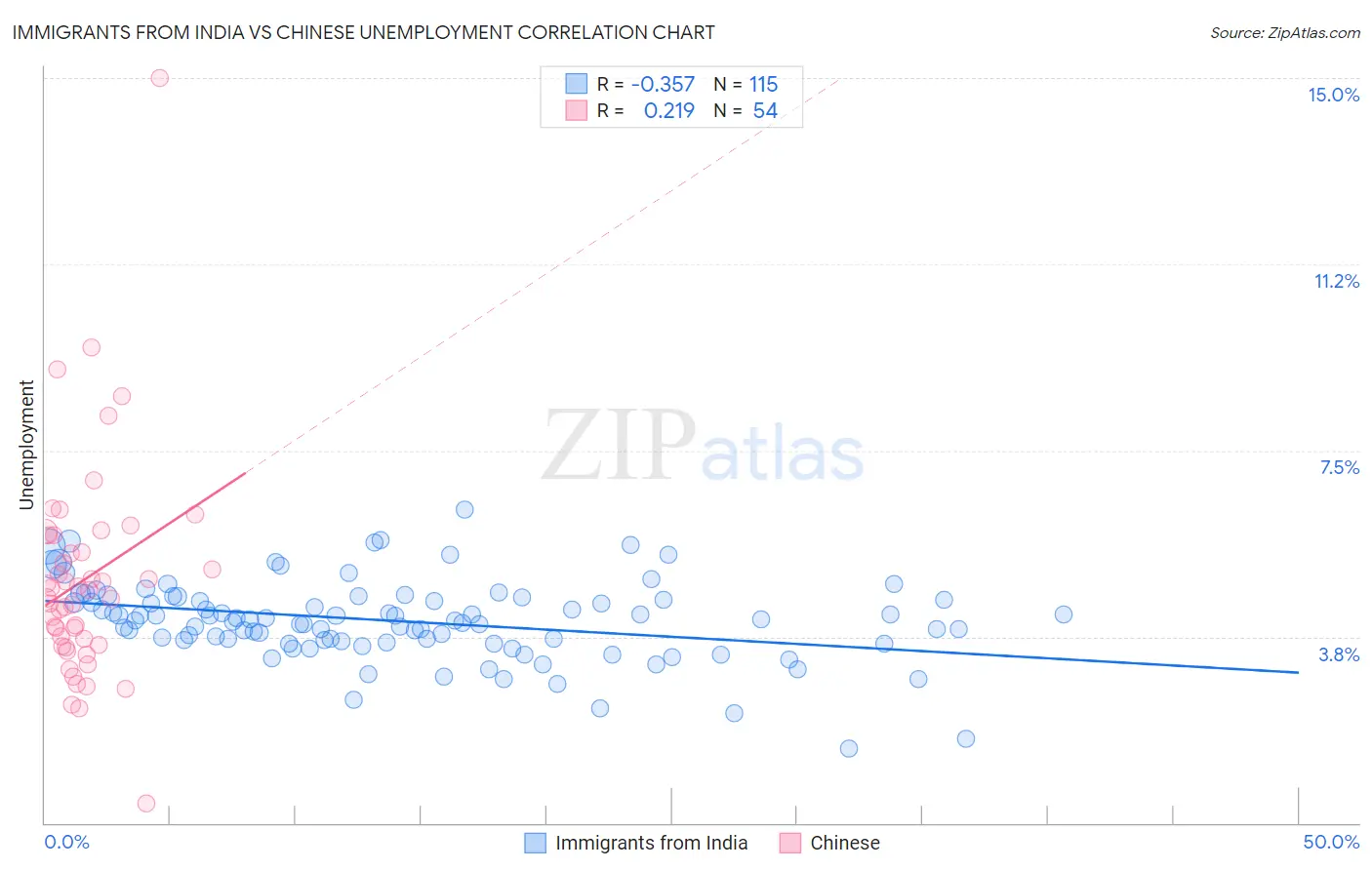 Immigrants from India vs Chinese Unemployment