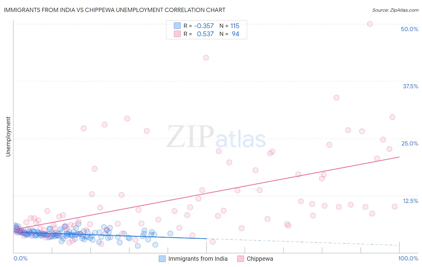 Immigrants from India vs Chippewa Unemployment