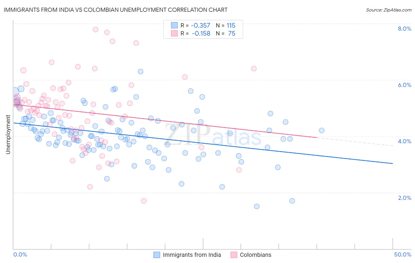 Immigrants from India vs Colombian Unemployment