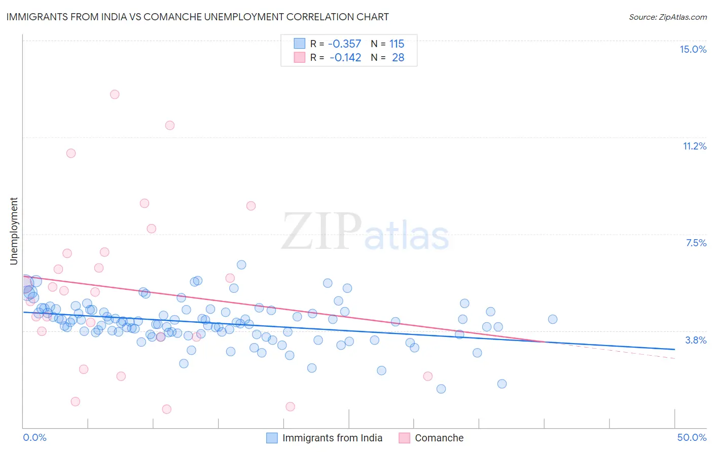 Immigrants from India vs Comanche Unemployment