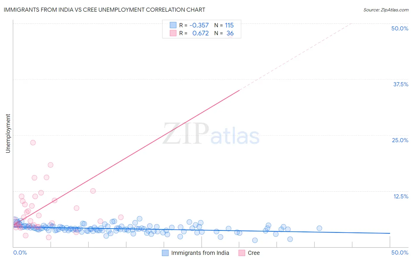 Immigrants from India vs Cree Unemployment