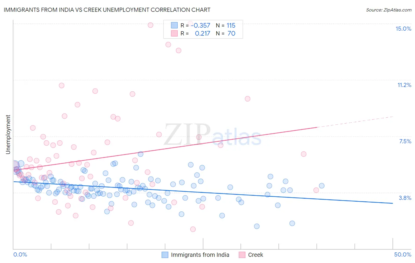 Immigrants from India vs Creek Unemployment