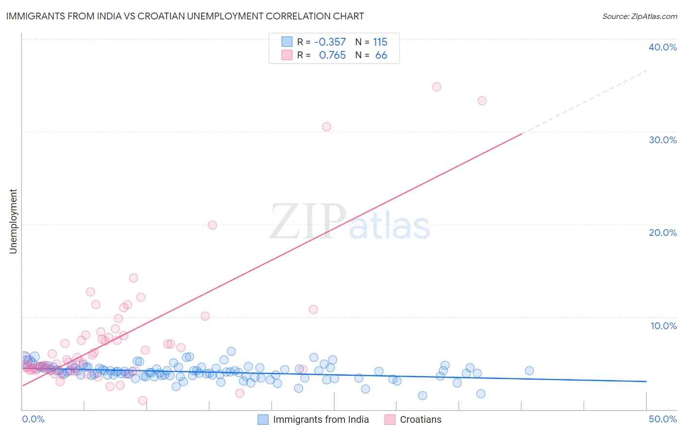 Immigrants from India vs Croatian Unemployment