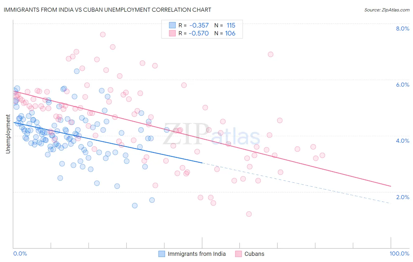 Immigrants from India vs Cuban Unemployment