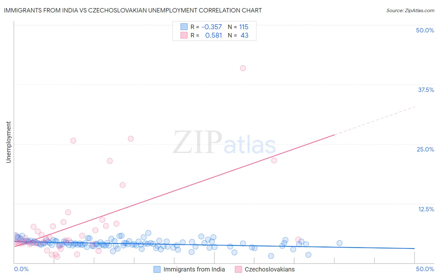 Immigrants from India vs Czechoslovakian Unemployment