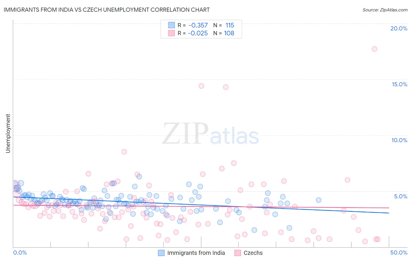 Immigrants from India vs Czech Unemployment