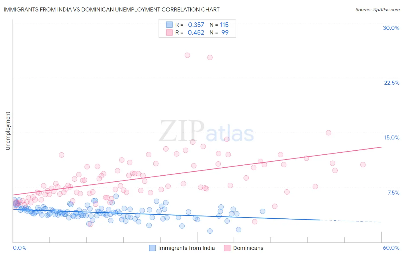 Immigrants from India vs Dominican Unemployment