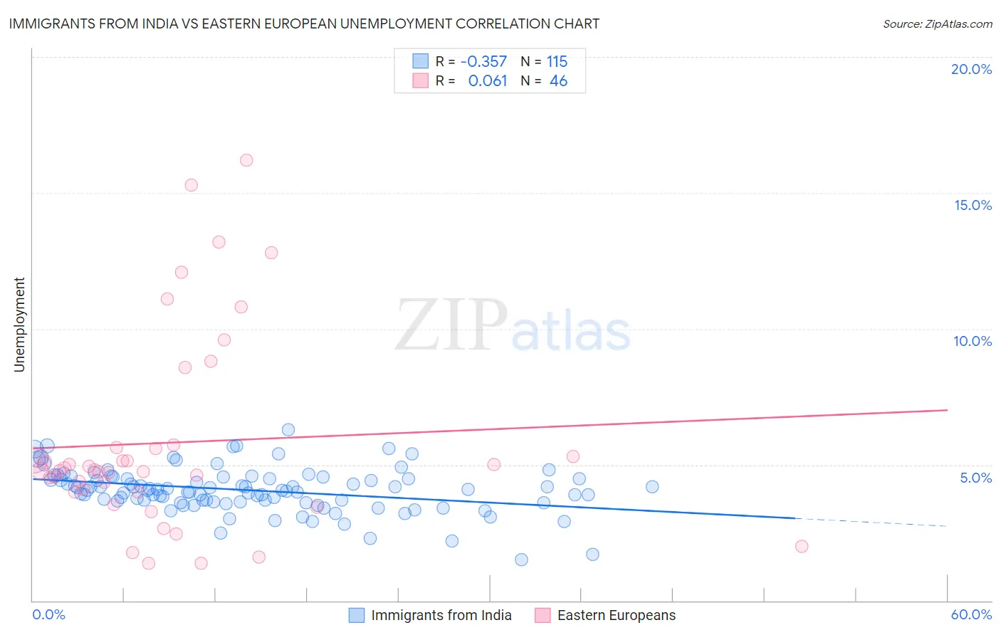 Immigrants from India vs Eastern European Unemployment