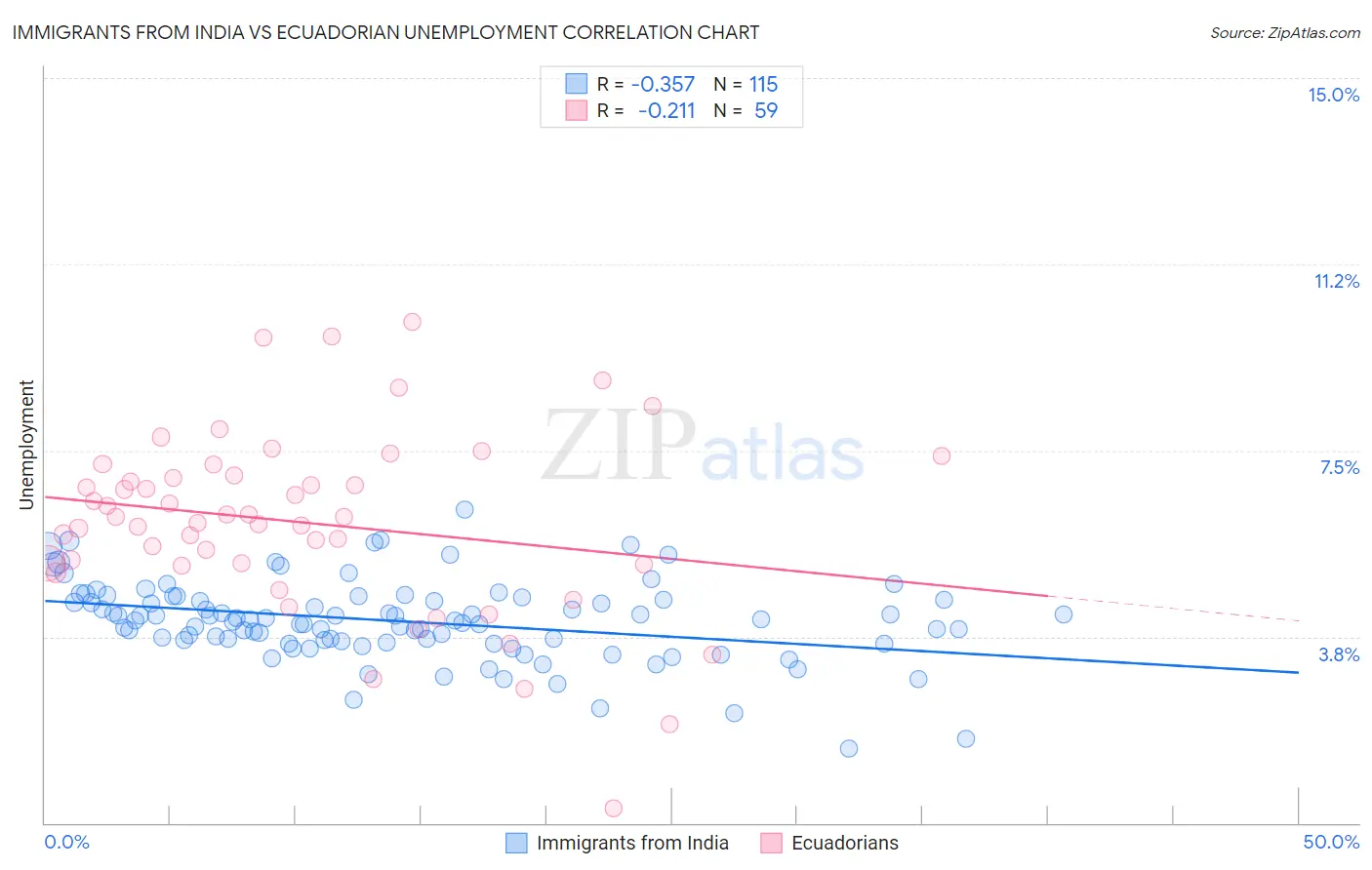 Immigrants from India vs Ecuadorian Unemployment
