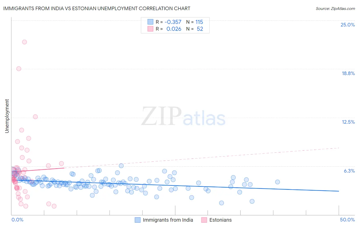 Immigrants from India vs Estonian Unemployment