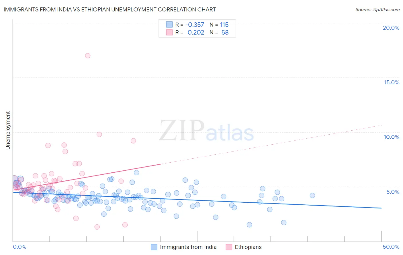 Immigrants from India vs Ethiopian Unemployment