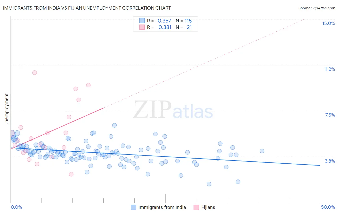 Immigrants from India vs Fijian Unemployment