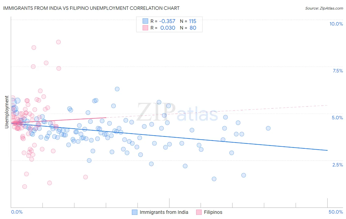 Immigrants from India vs Filipino Unemployment