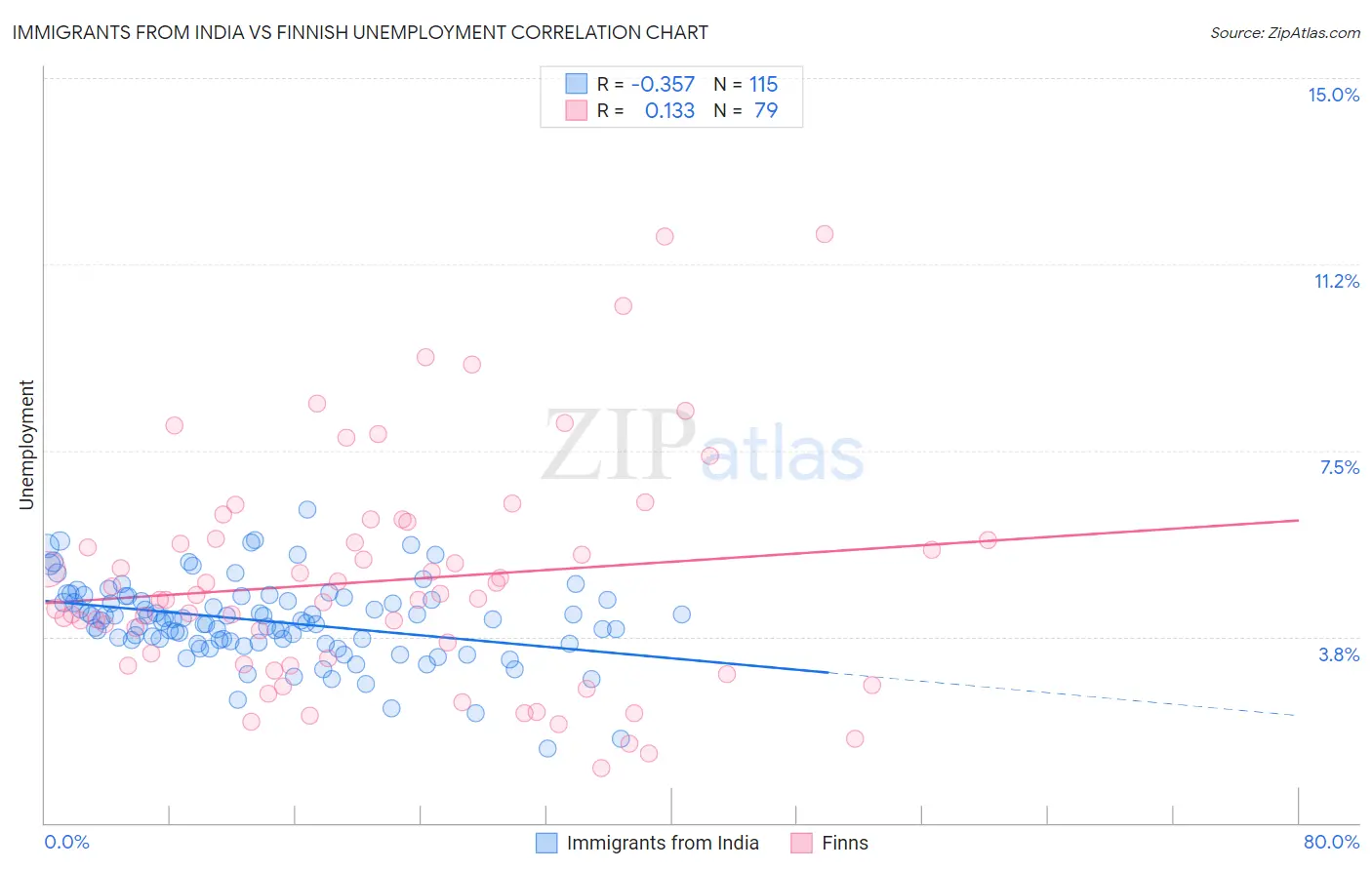 Immigrants from India vs Finnish Unemployment