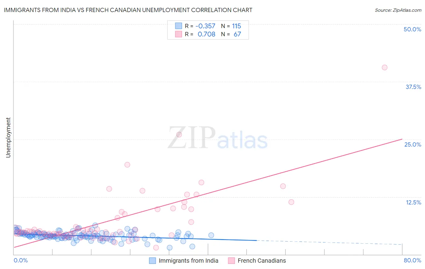 Immigrants from India vs French Canadian Unemployment