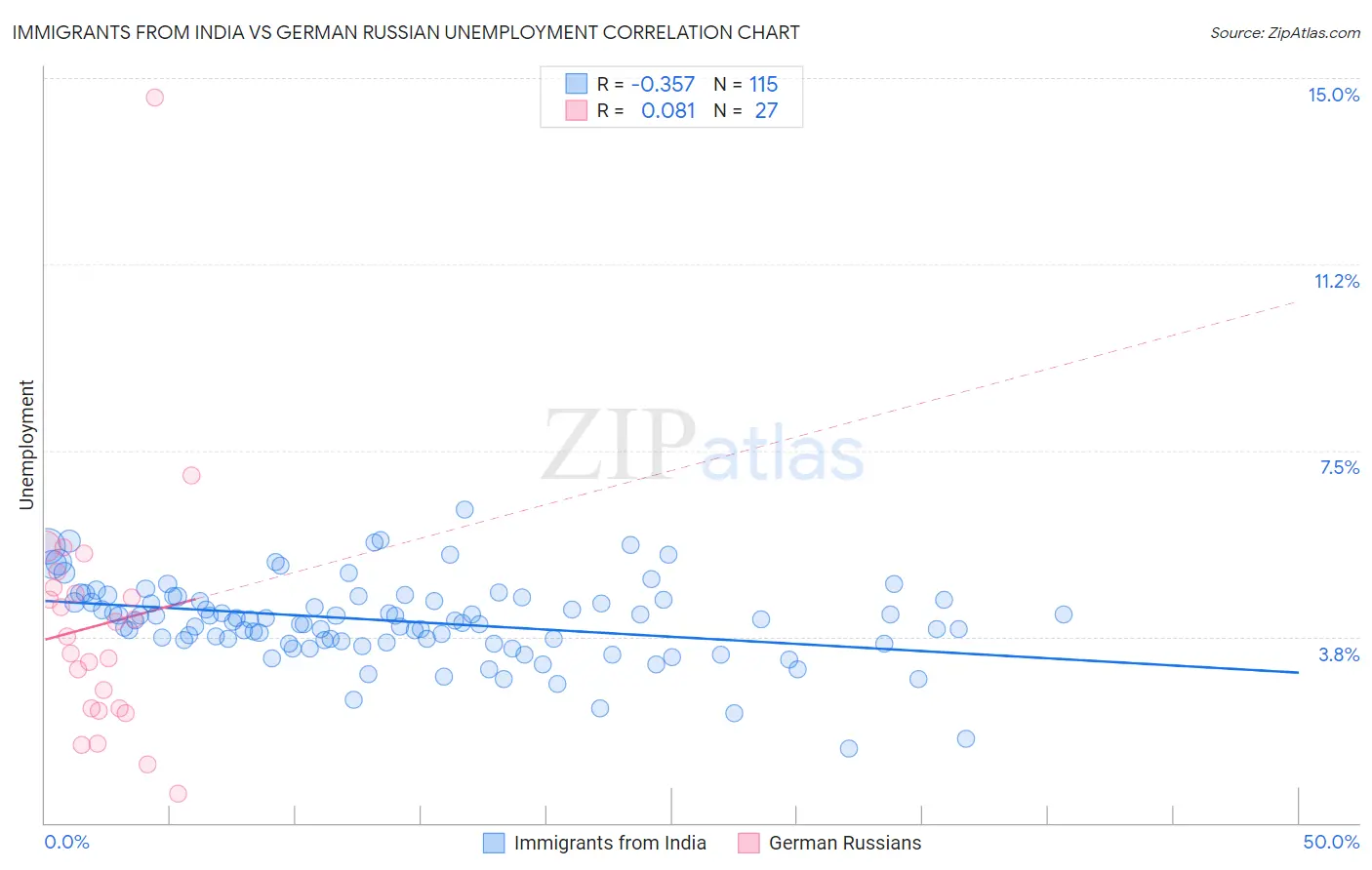 Immigrants from India vs German Russian Unemployment