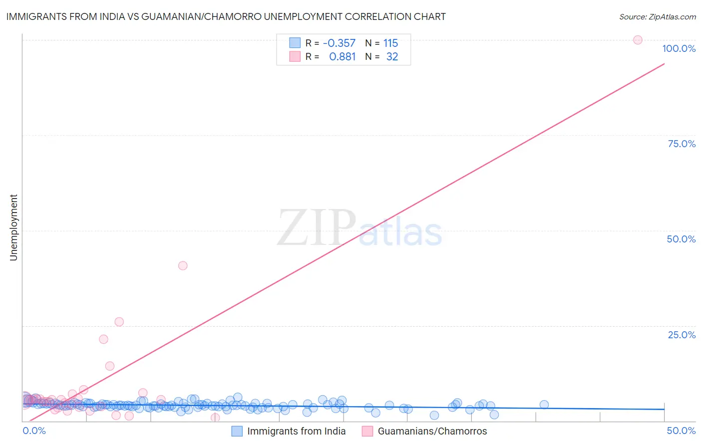 Immigrants from India vs Guamanian/Chamorro Unemployment