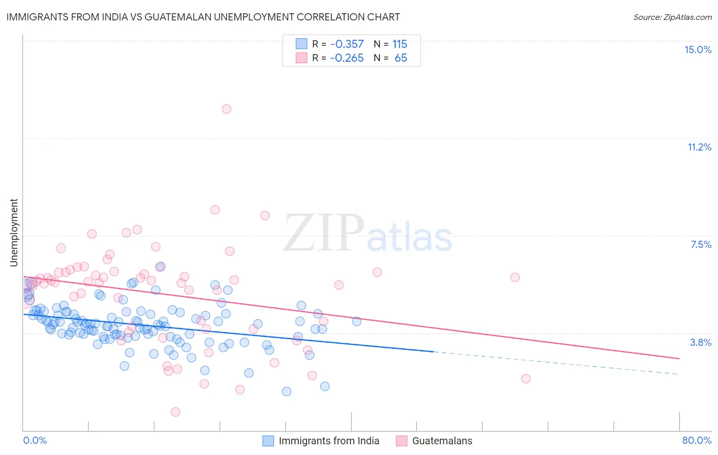 Immigrants from India vs Guatemalan Unemployment