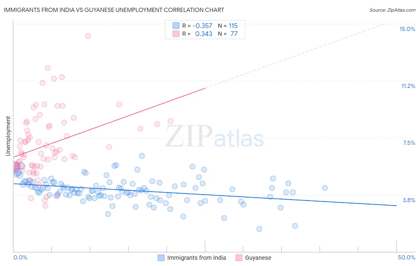 Immigrants from India vs Guyanese Unemployment