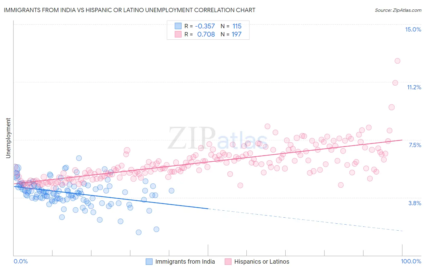 Immigrants from India vs Hispanic or Latino Unemployment