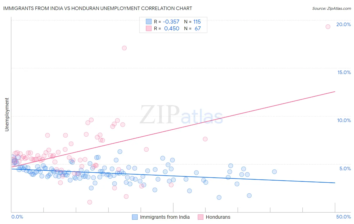 Immigrants from India vs Honduran Unemployment