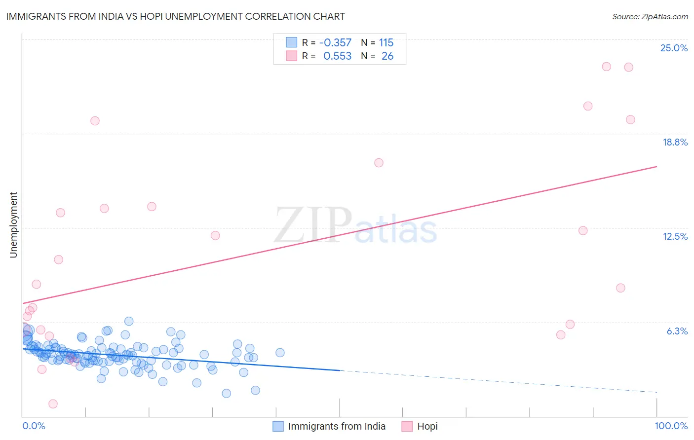 Immigrants from India vs Hopi Unemployment