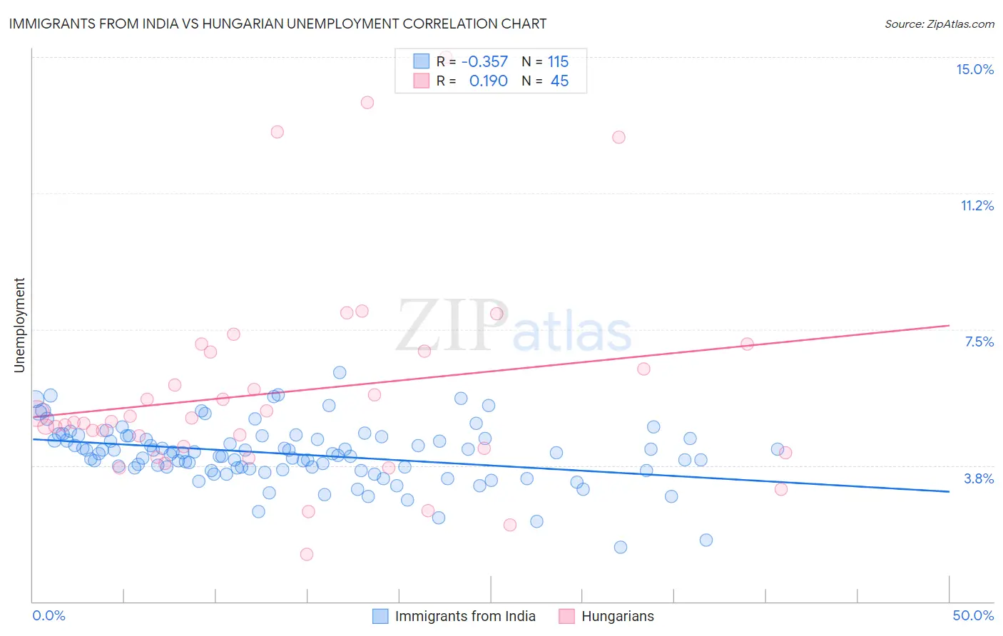 Immigrants from India vs Hungarian Unemployment