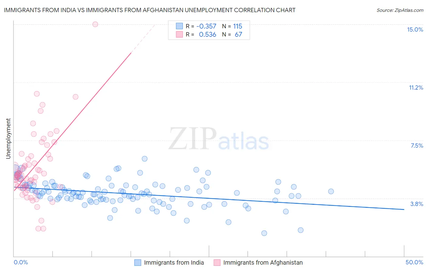 Immigrants from India vs Immigrants from Afghanistan Unemployment