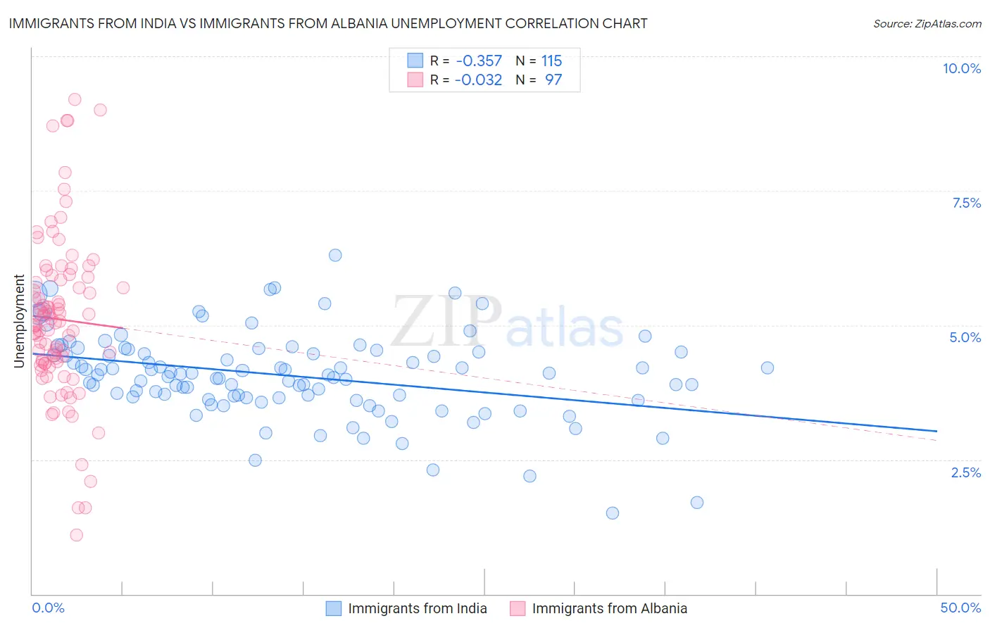 Immigrants from India vs Immigrants from Albania Unemployment