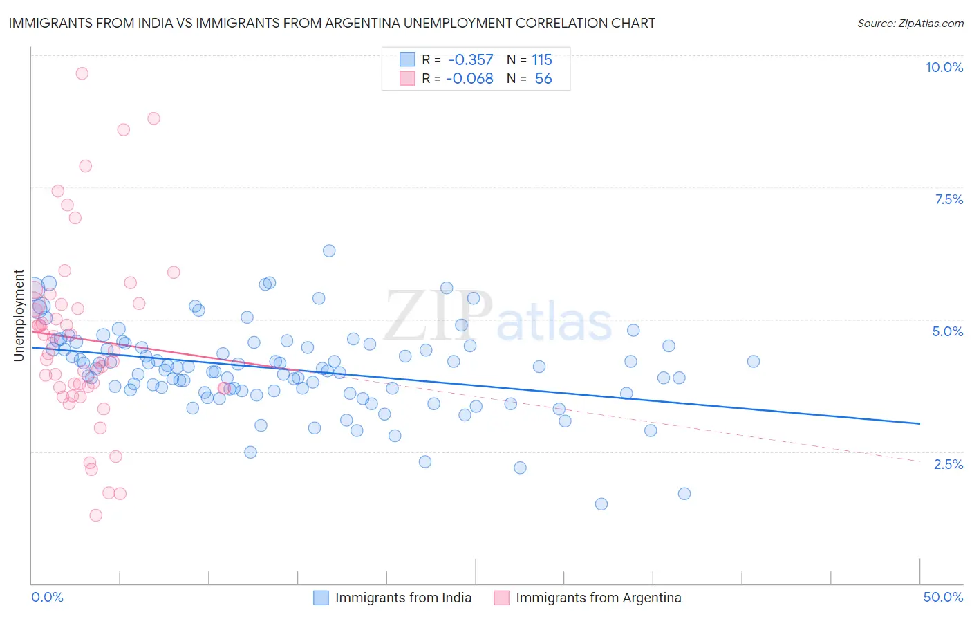 Immigrants from India vs Immigrants from Argentina Unemployment