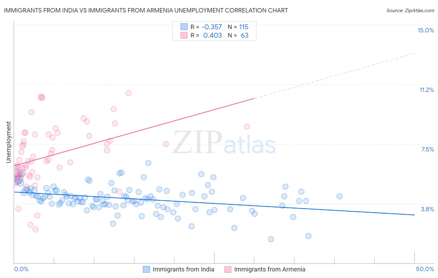 Immigrants from India vs Immigrants from Armenia Unemployment
