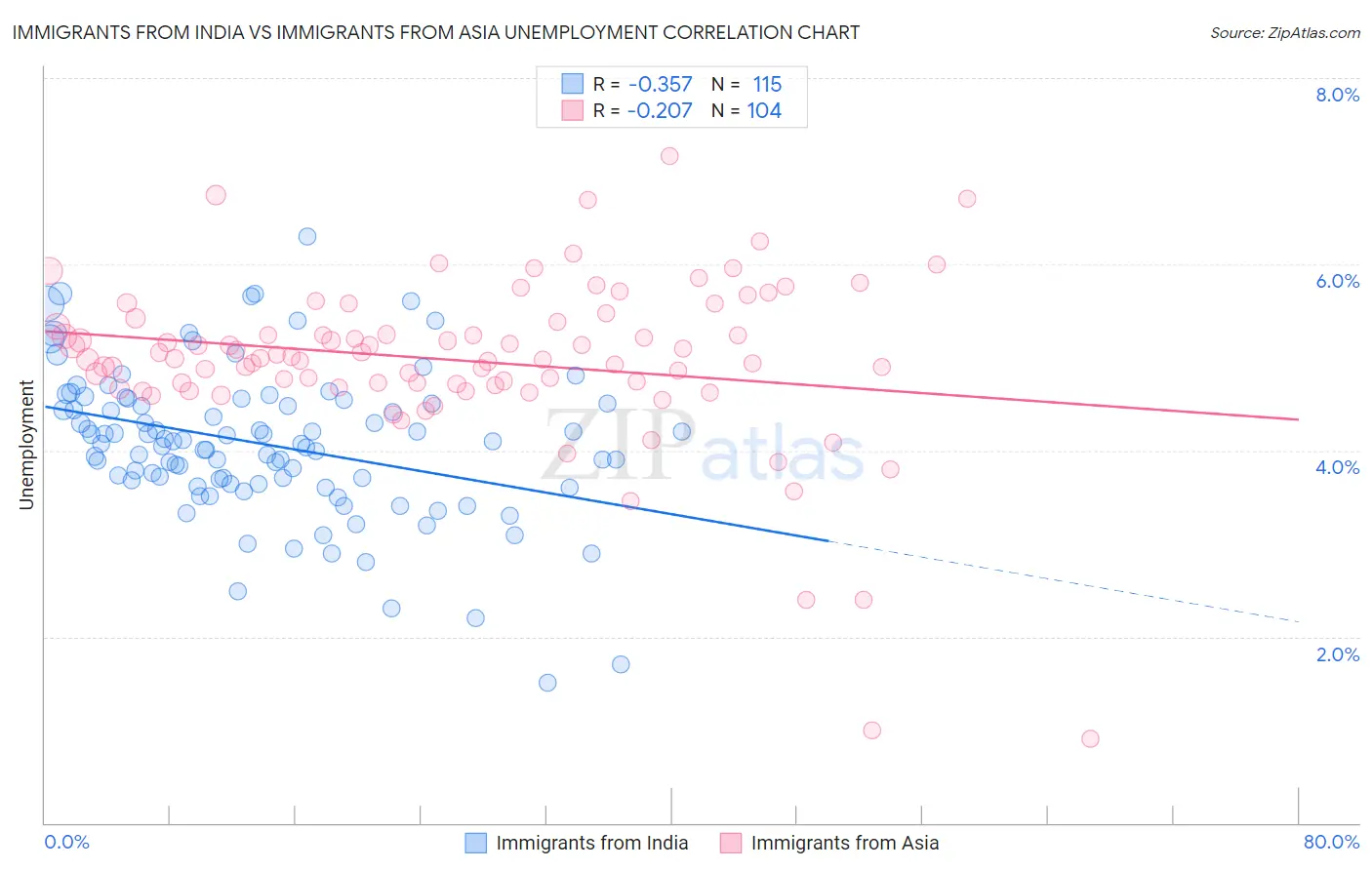 Immigrants from India vs Immigrants from Asia Unemployment
