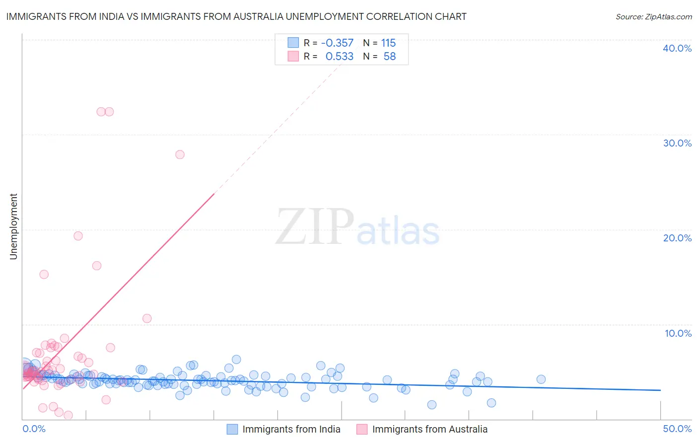 Immigrants from India vs Immigrants from Australia Unemployment