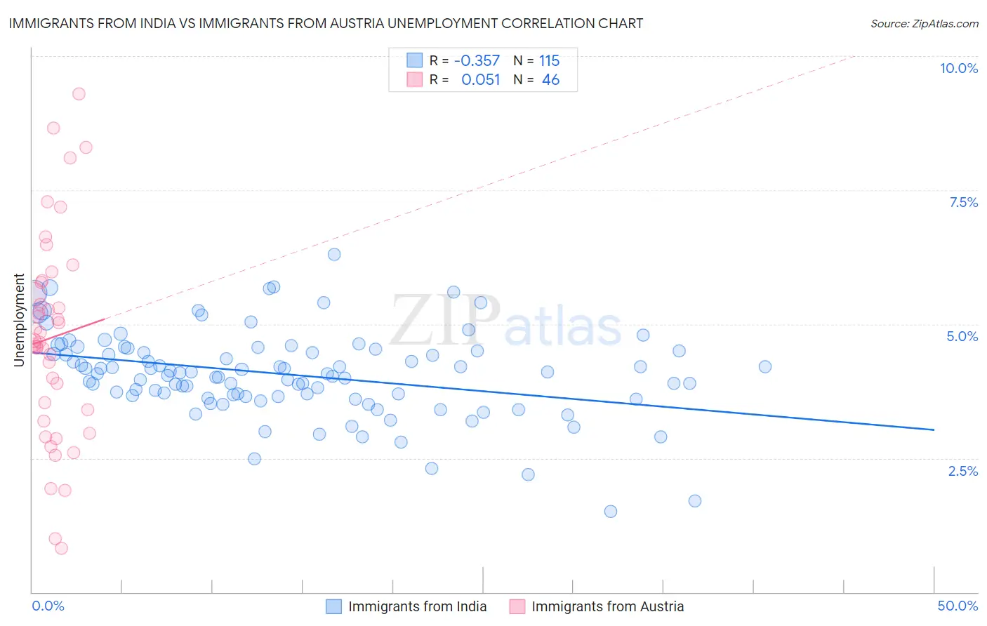 Immigrants from India vs Immigrants from Austria Unemployment