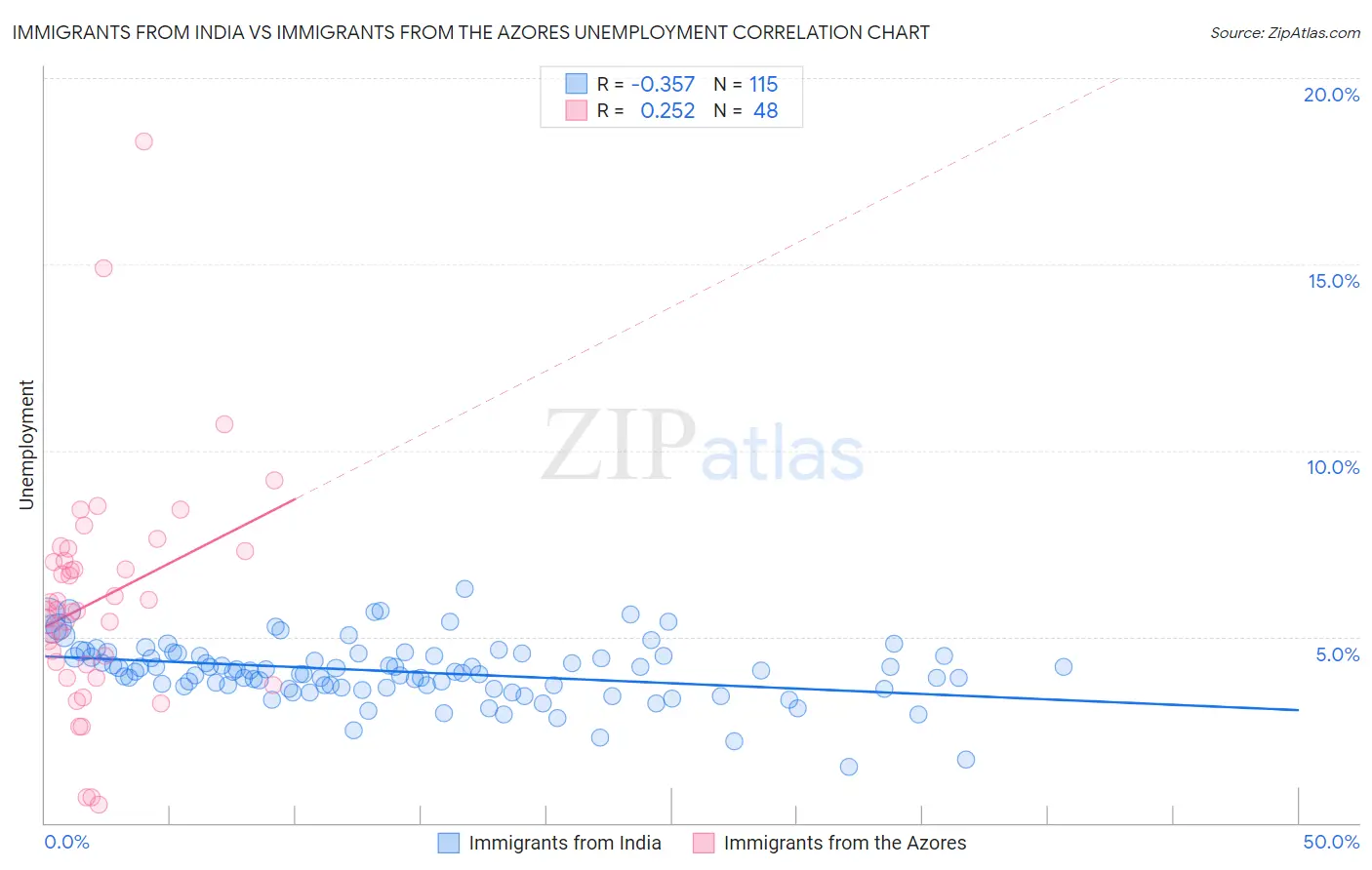 Immigrants from India vs Immigrants from the Azores Unemployment