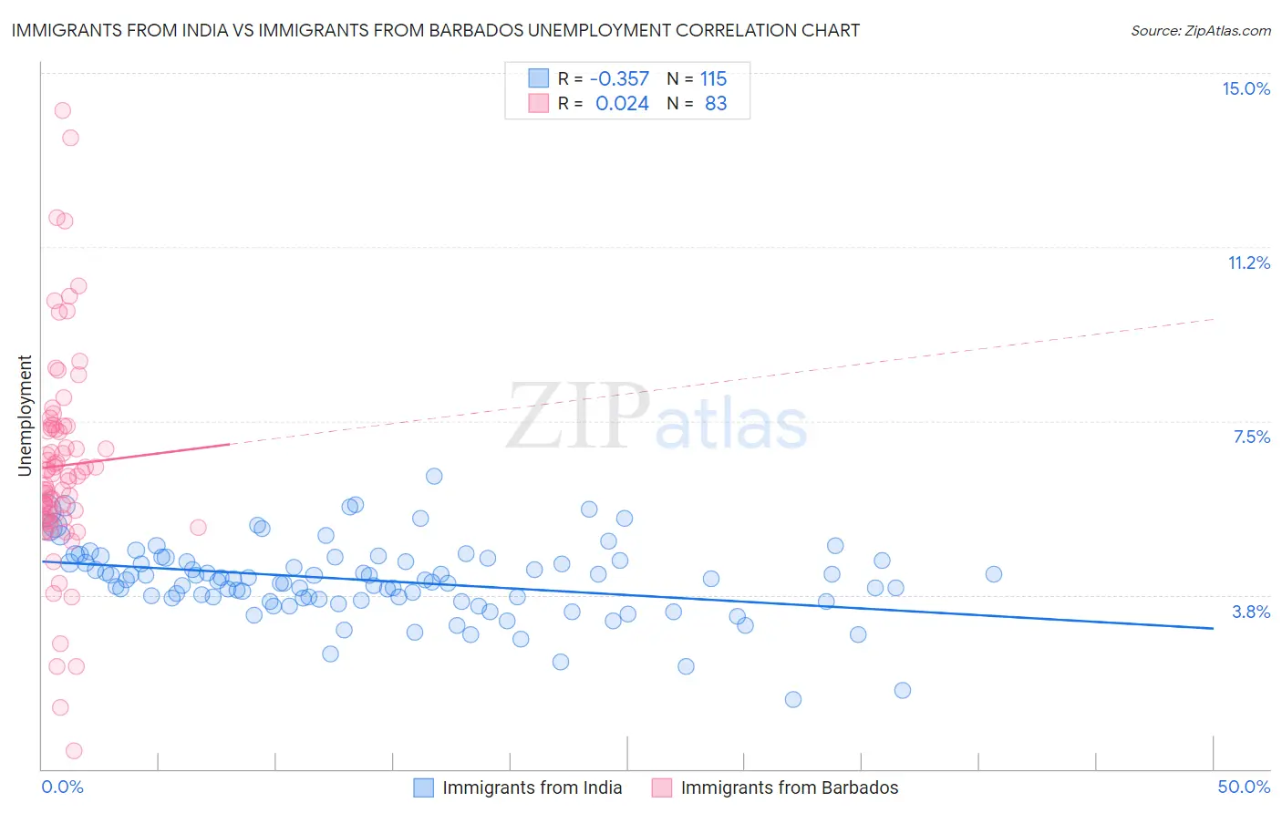 Immigrants from India vs Immigrants from Barbados Unemployment