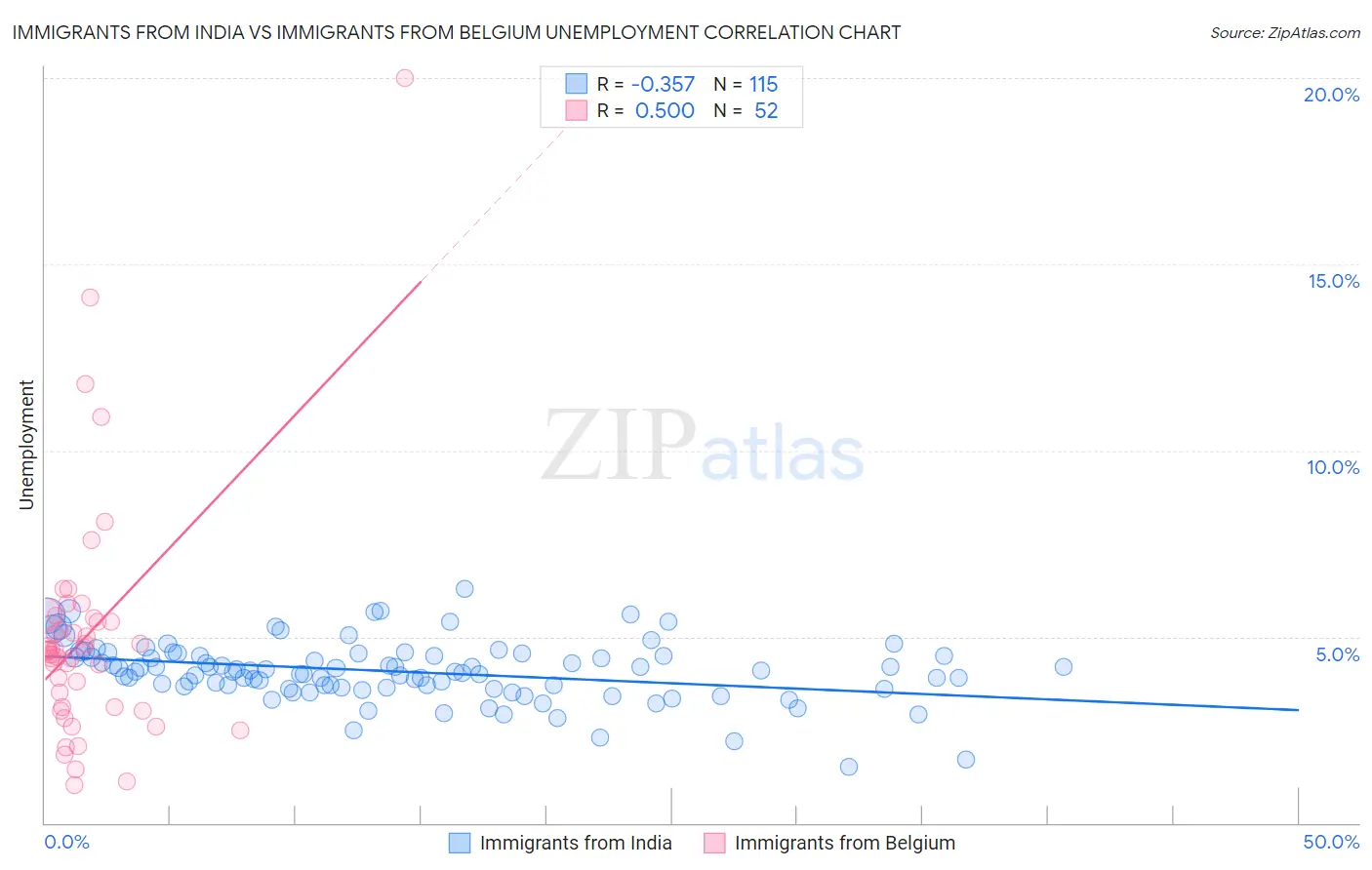 Immigrants from India vs Immigrants from Belgium Unemployment