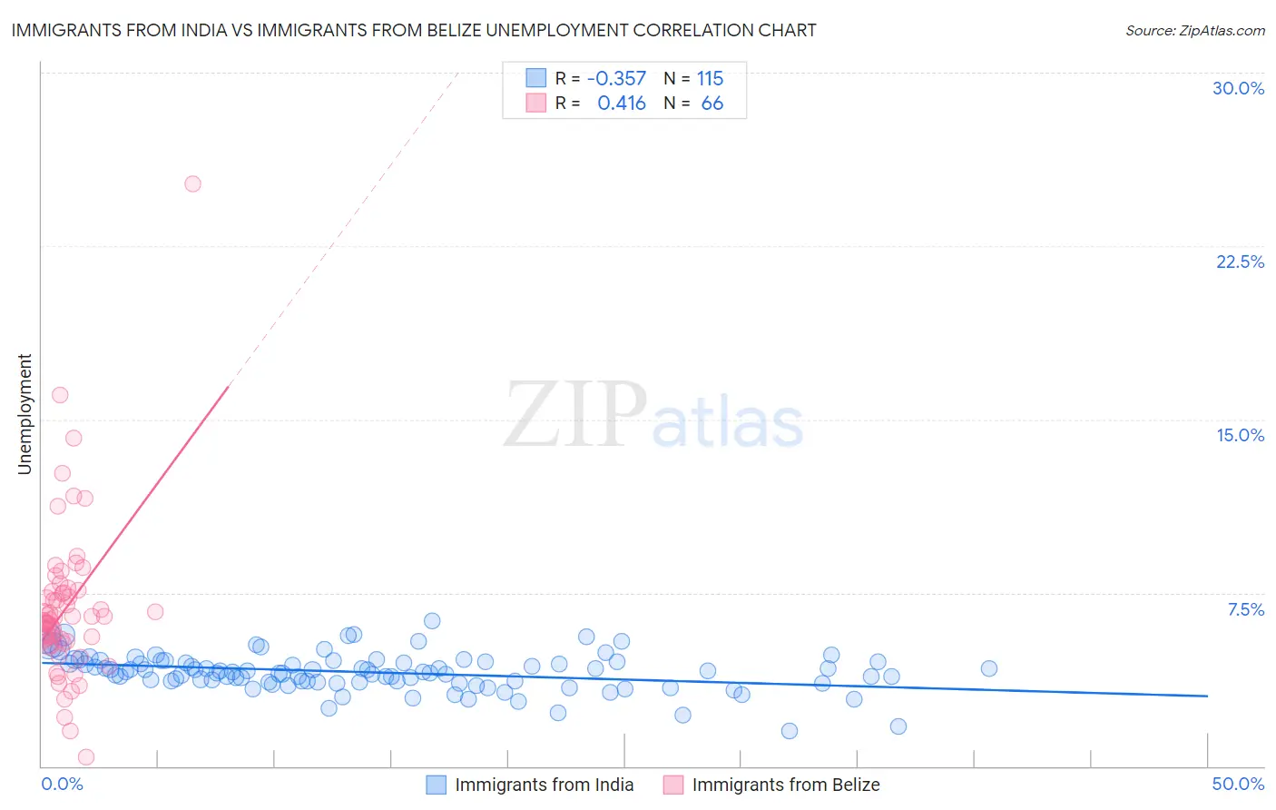 Immigrants from India vs Immigrants from Belize Unemployment