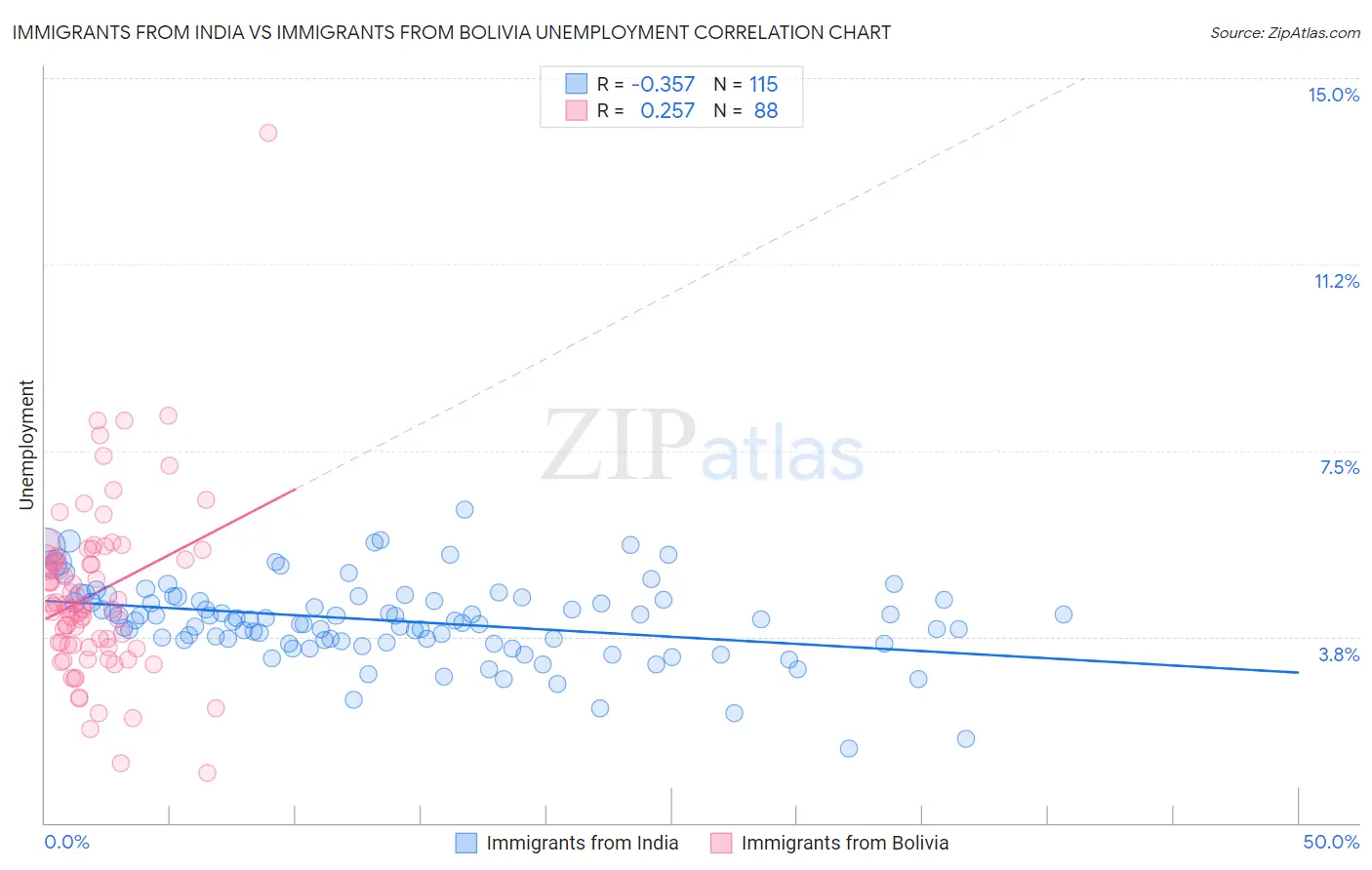 Immigrants from India vs Immigrants from Bolivia Unemployment