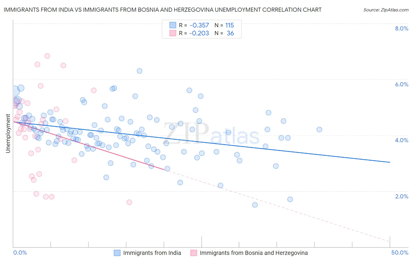 Immigrants from India vs Immigrants from Bosnia and Herzegovina Unemployment