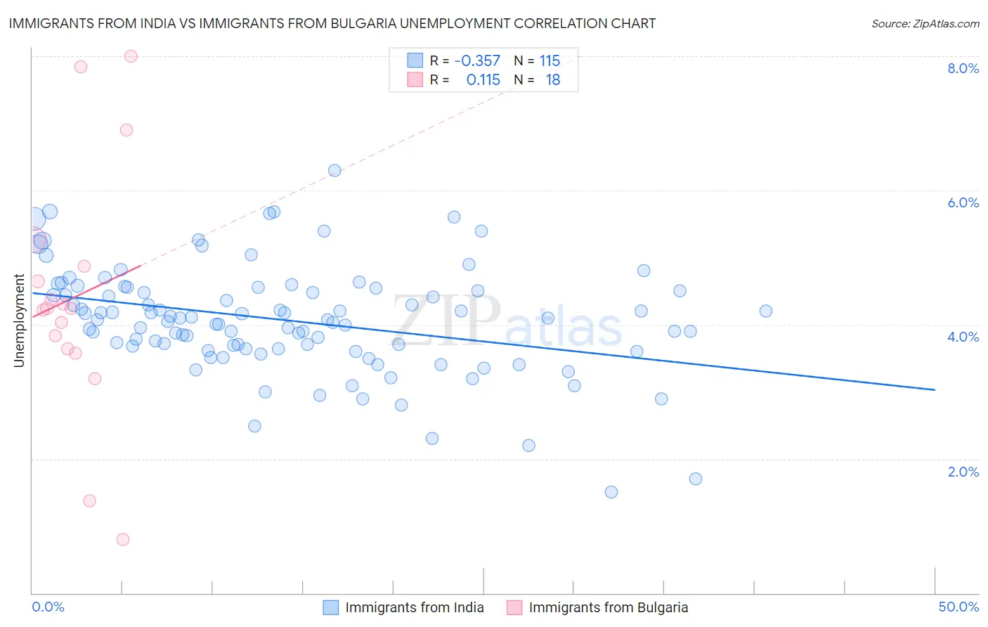 Immigrants from India vs Immigrants from Bulgaria Unemployment
