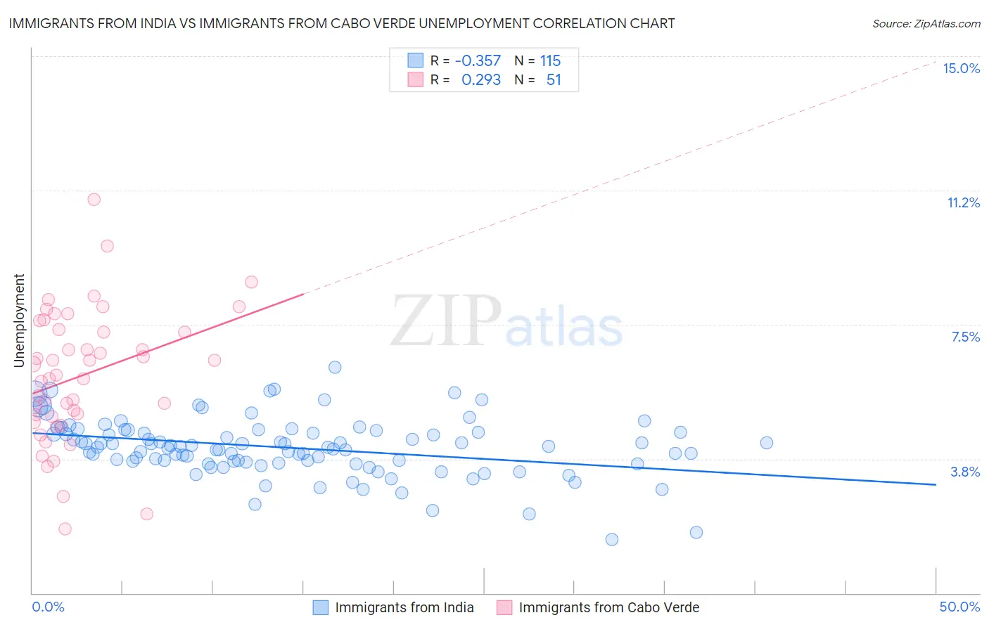 Immigrants from India vs Immigrants from Cabo Verde Unemployment