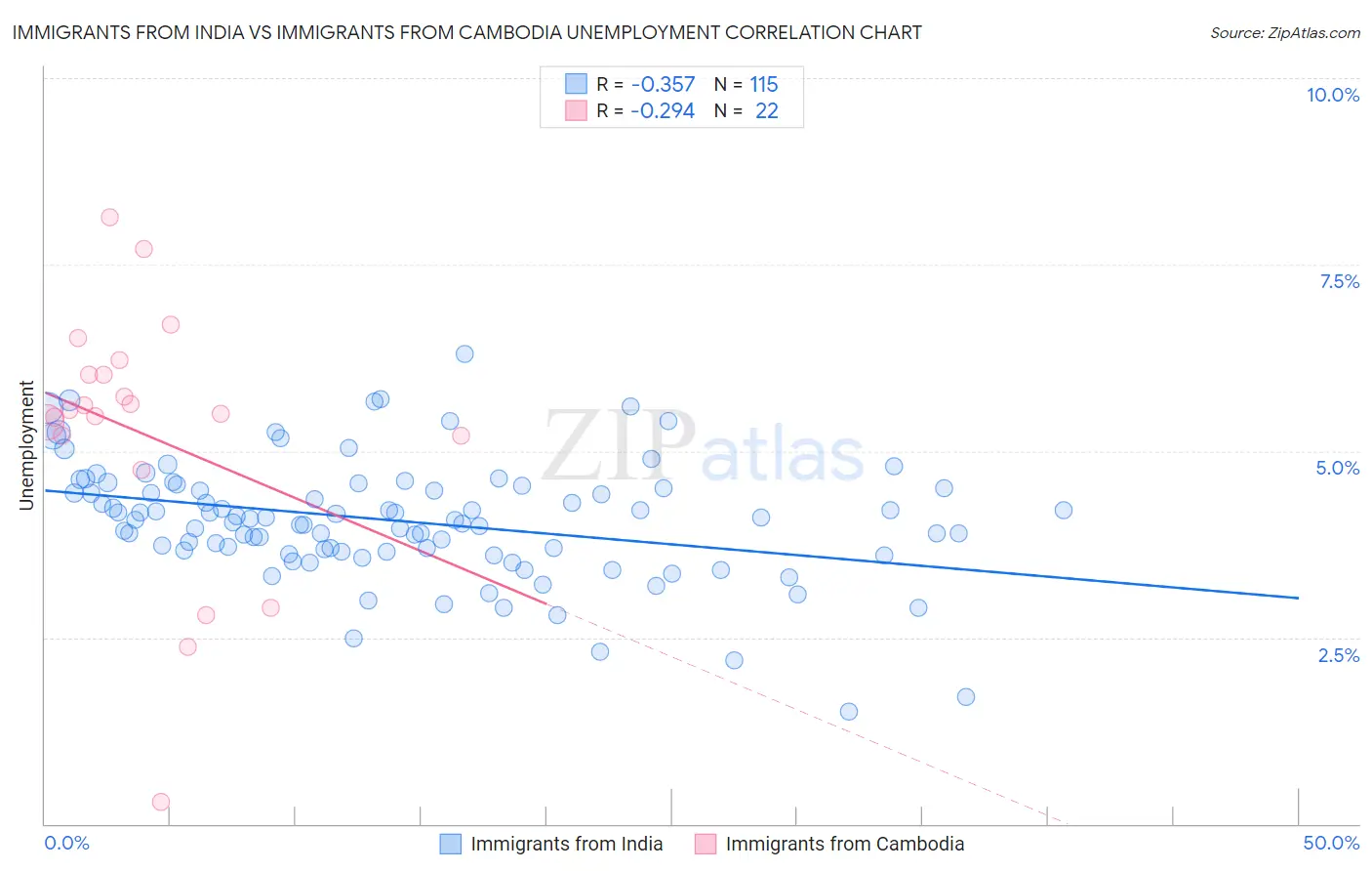 Immigrants from India vs Immigrants from Cambodia Unemployment