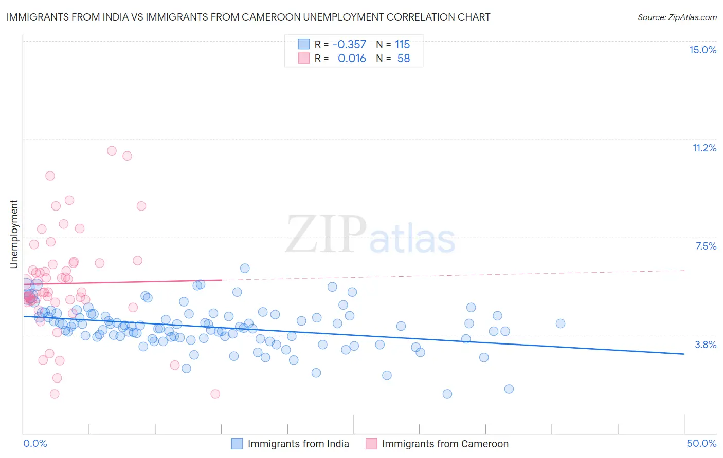 Immigrants from India vs Immigrants from Cameroon Unemployment