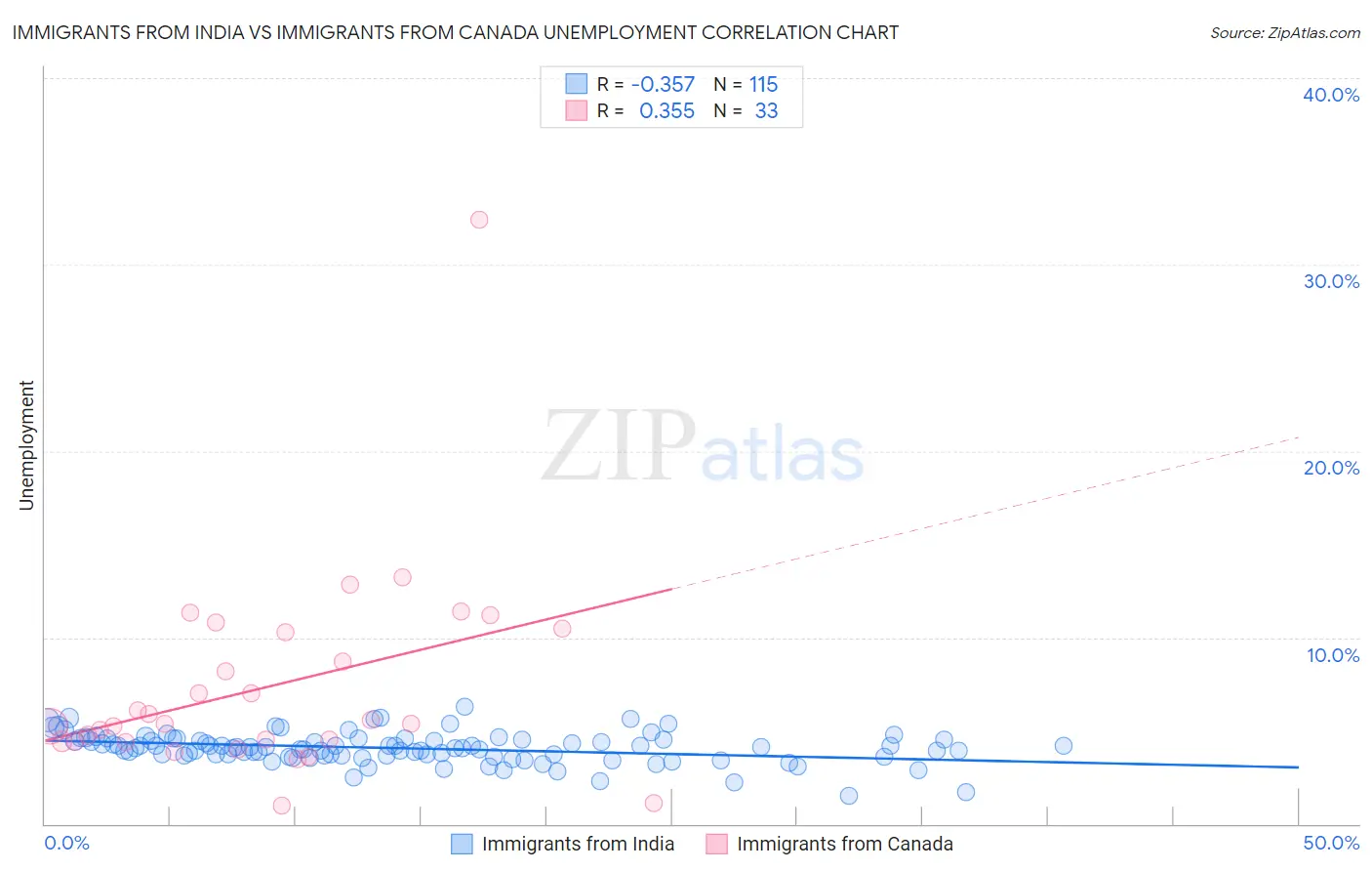 Immigrants from India vs Immigrants from Canada Unemployment