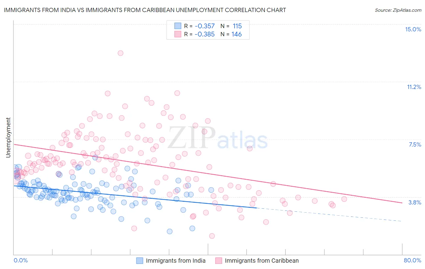 Immigrants from India vs Immigrants from Caribbean Unemployment