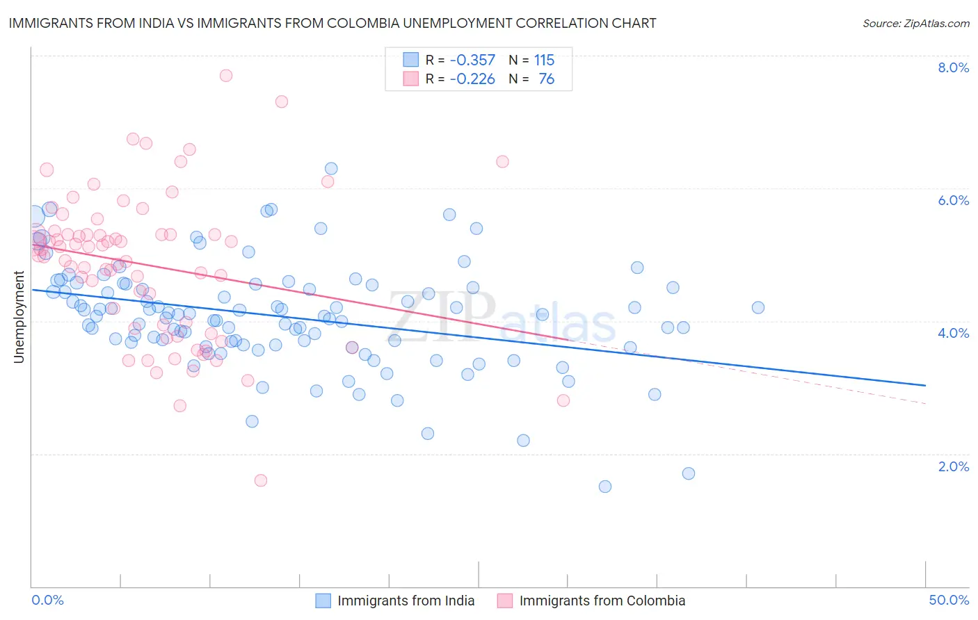 Immigrants from India vs Immigrants from Colombia Unemployment